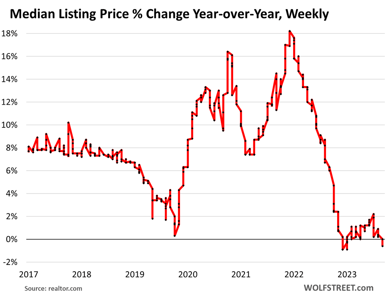 Amid Weak Demand For Existing Homes, Active Listings And Price Reductions Jump, Listing Prices Weaken