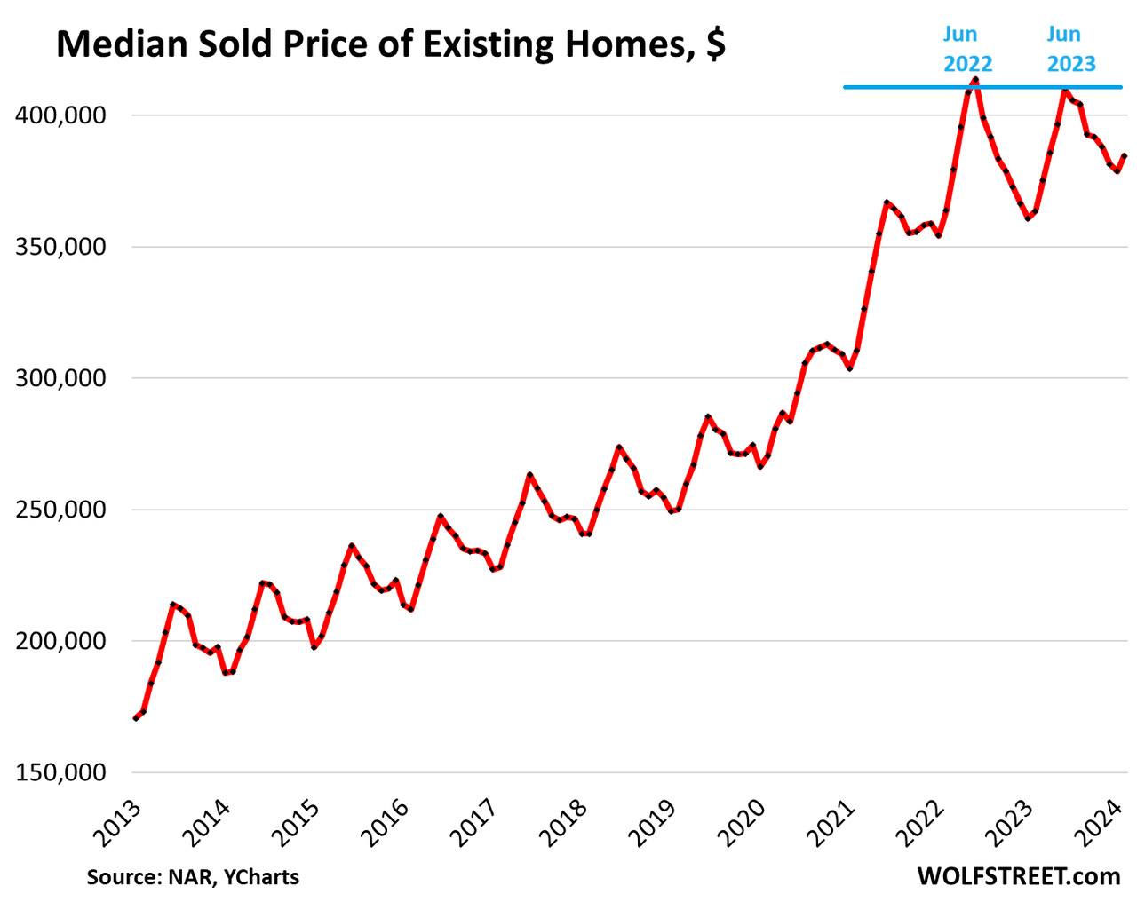 Amid Weak Demand For Existing Homes, Active Listings And Price Reductions Jump, Listing Prices Weaken