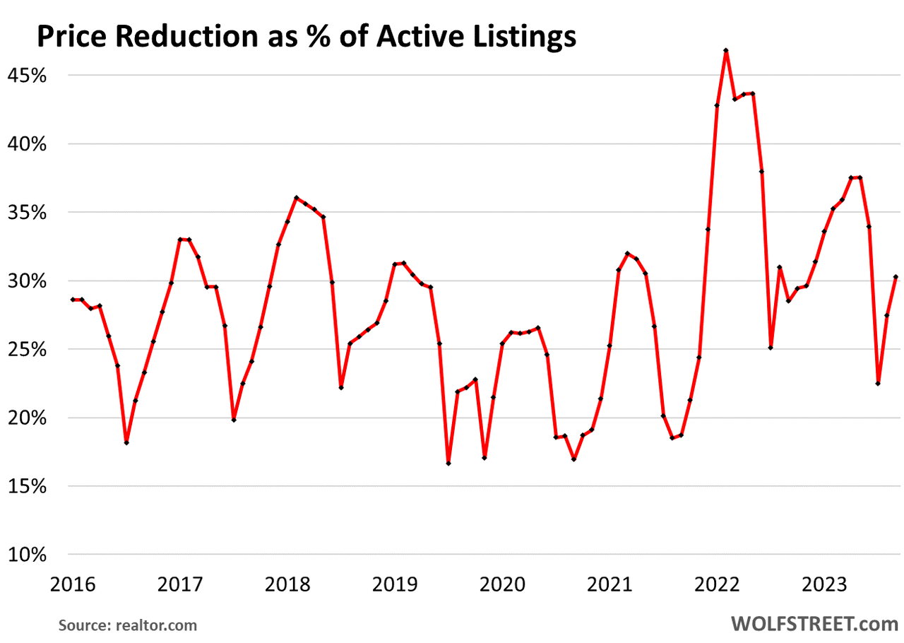 Amid Weak Demand For Existing Homes, Active Listings And Price Reductions Jump, Listing Prices Weaken
