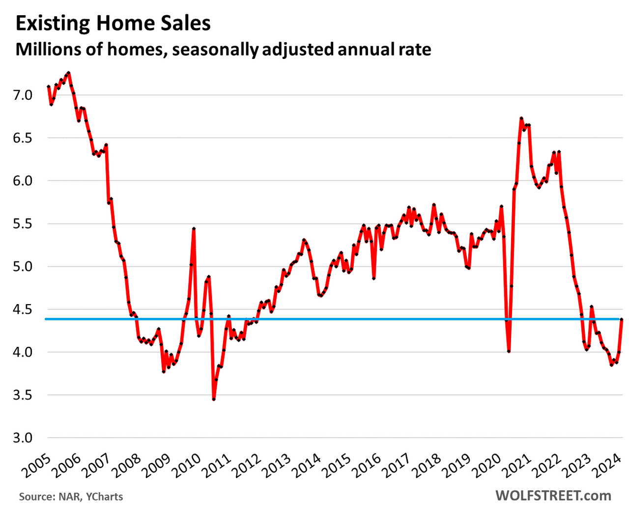 Amid Weak Demand For Existing Homes, Active Listings And Price Reductions Jump, Listing Prices Weaken
