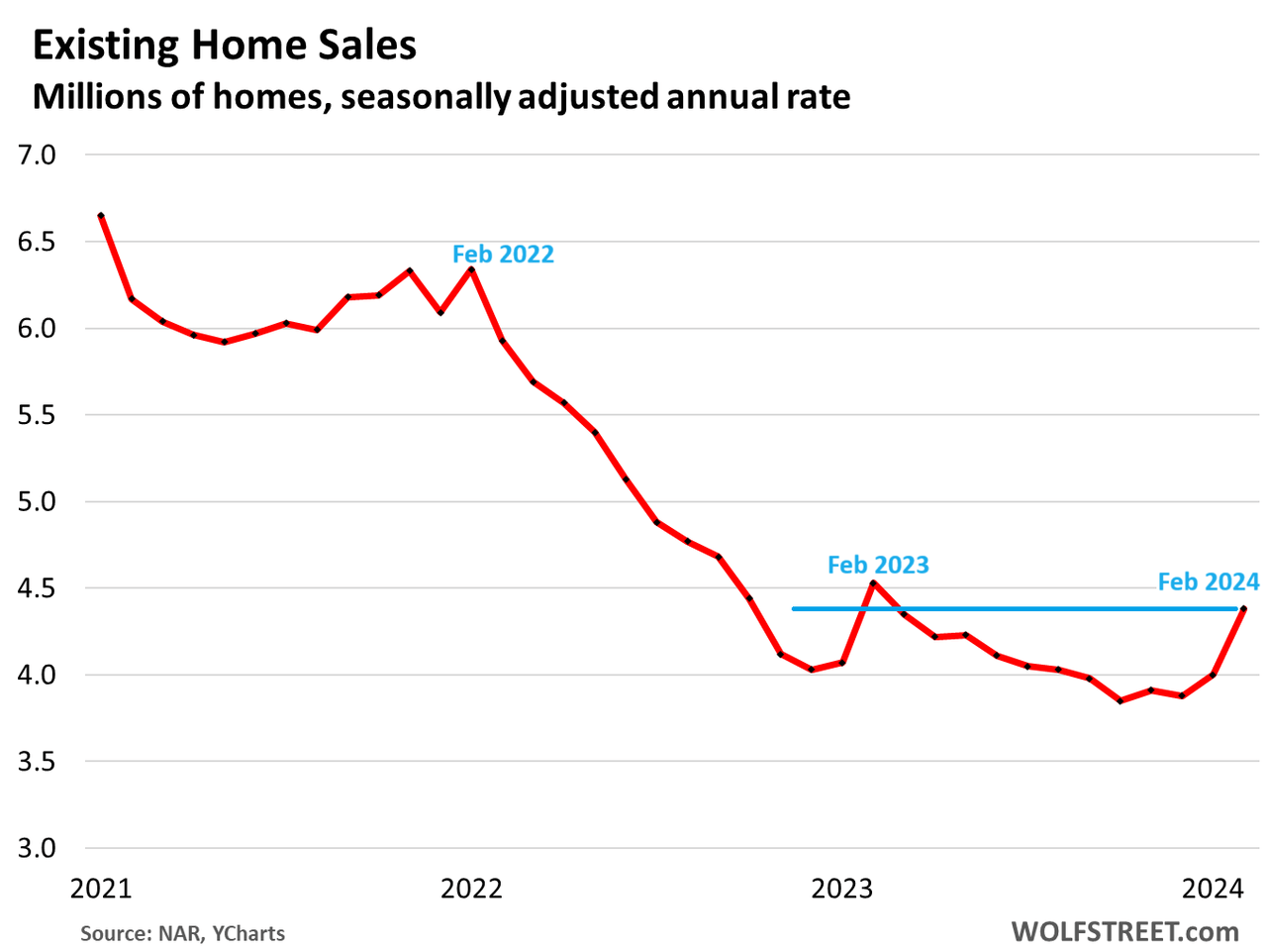 Amid Weak Demand For Existing Homes, Active Listings And Price Reductions Jump, Listing Prices Weaken