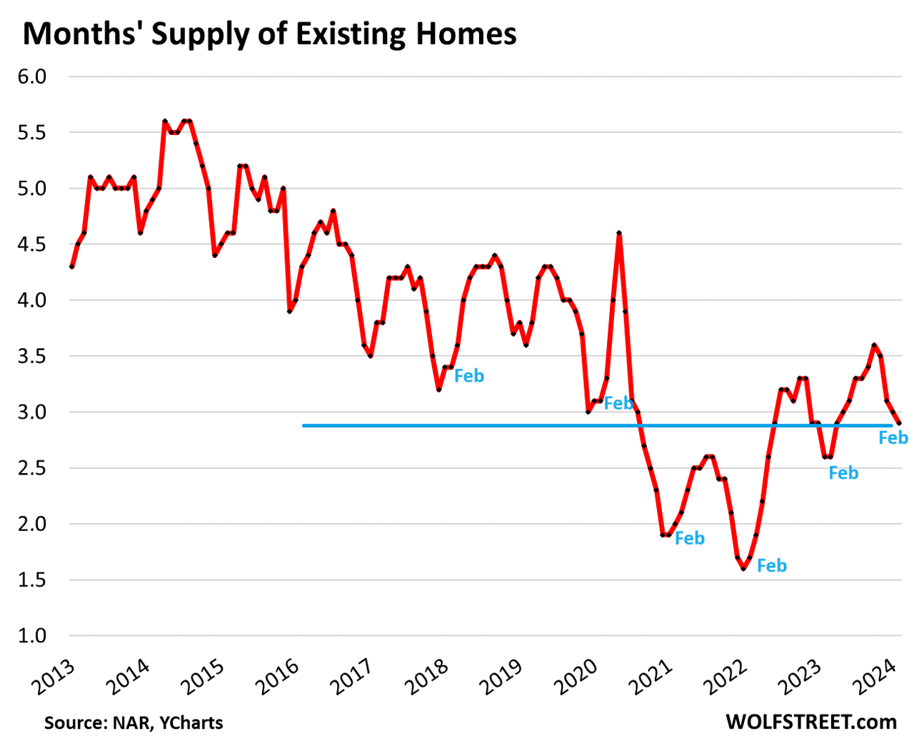 Amid Weak Demand For Existing Homes, Active Listings And Price Reductions Jump, Listing Prices Weaken