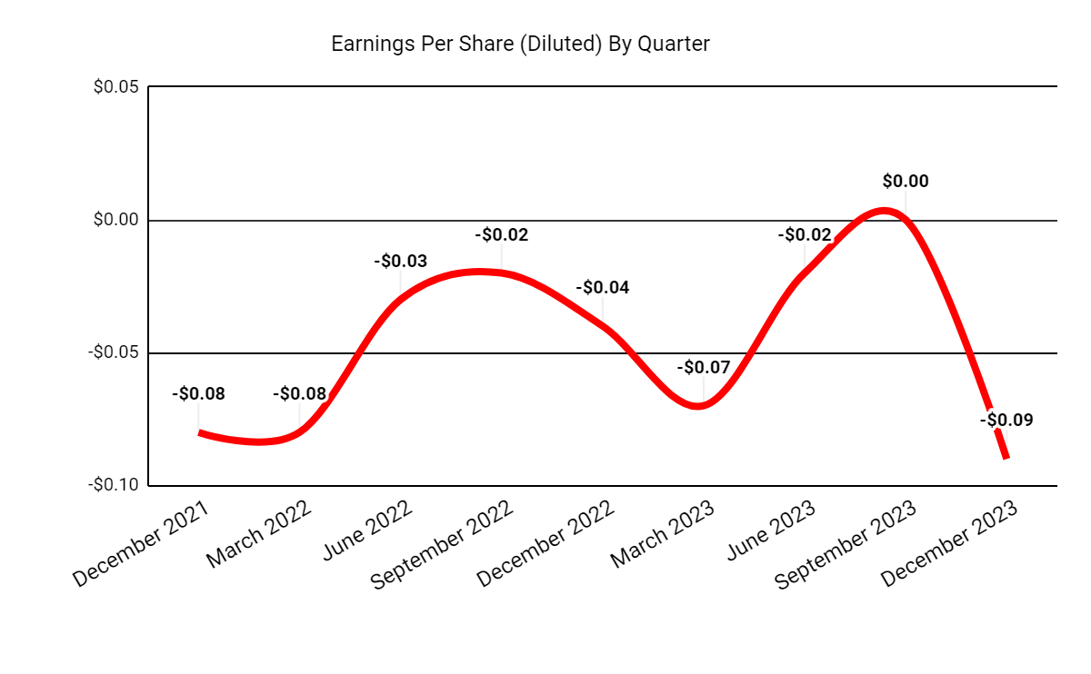Earnings Per Share