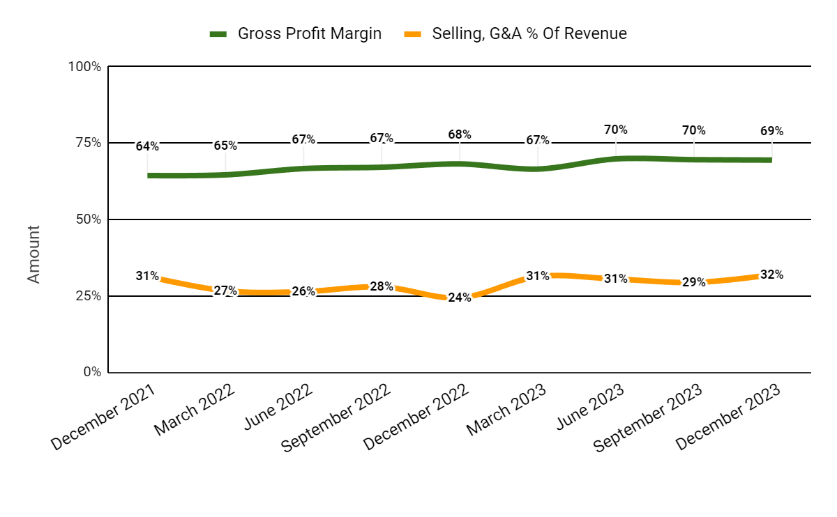 Gross Profit Margin and Selling, G&A % Of Revenue