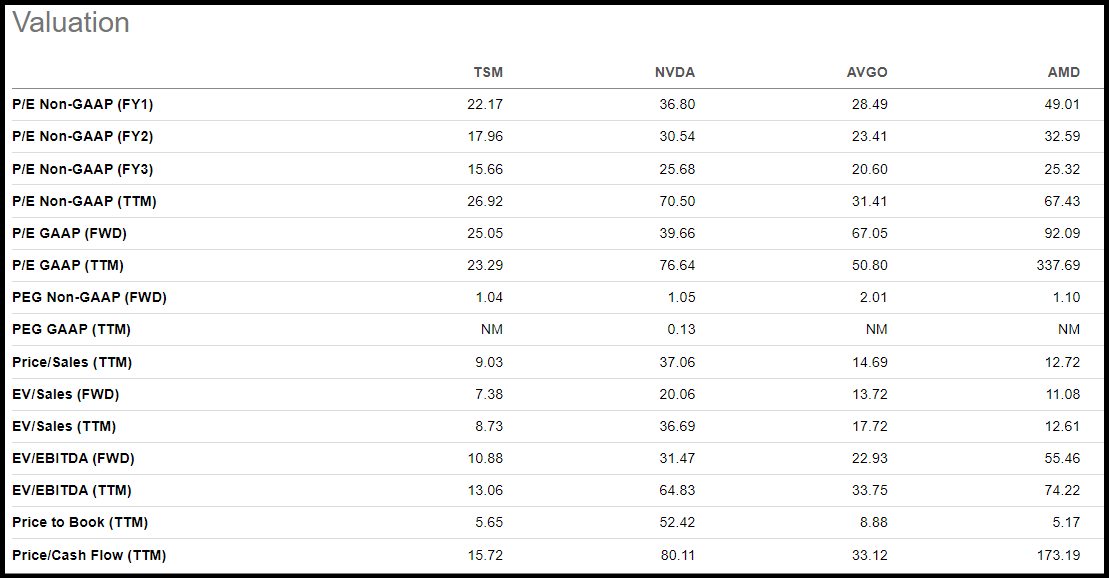 TSMC Valuation Grade vs. Nvidia, AVGO & AMD