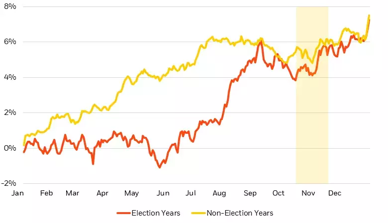 Average U.S. stock performance in election and non-election years, 1928-2023