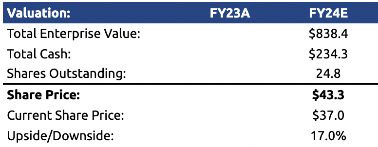 Valuation of IDT