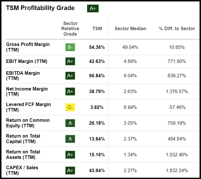 TSMC Profitability Grade