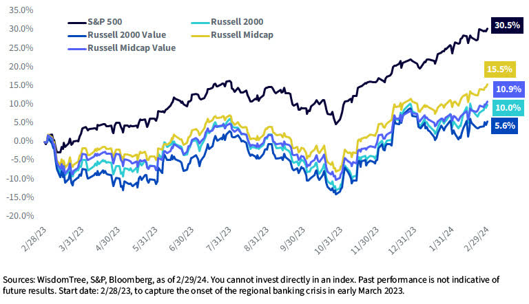 U.S. large caps performance since 2023 regional banking crisis