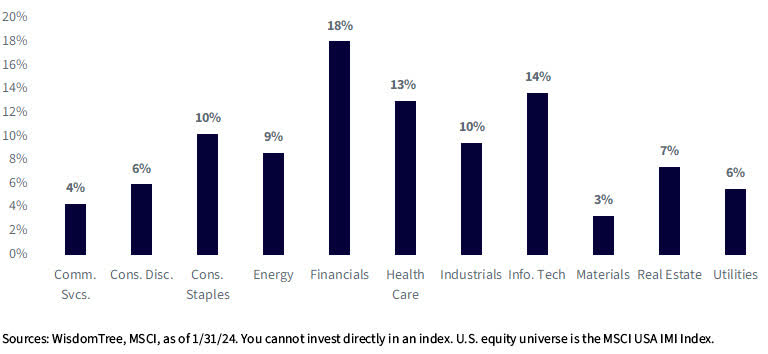 Sector Contribution to Dividend Stream- MSCI USA IMI Index
