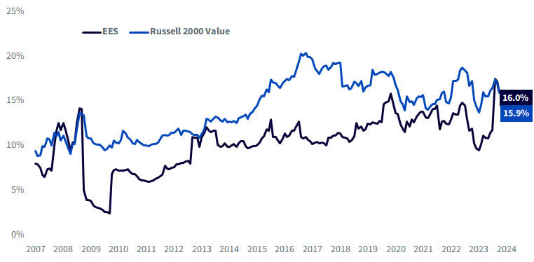 Weight in Regional Banks over Time: EES vs. Russell 2000 Value