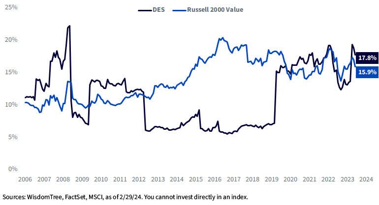 Weight in Regional Banks over Time: DES vs. Russell 2000 Value