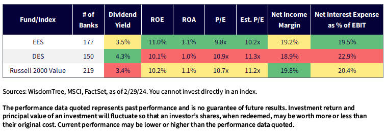 Small Caps—Weighted Average Fundamentals of Regional Banks in EES, DES, and Russell 2000 Value
