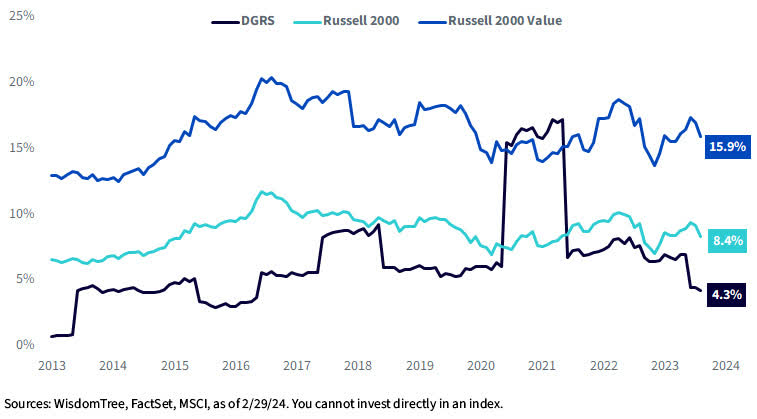 Weight in Regional Banks over Time: DGRS vs. Russell Small Cap Indexes