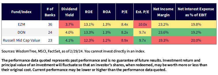 Mid-Caps—Weighted Average Fundamentals of Regional Banks in EZM, DON, and Russel Mid Cap Value