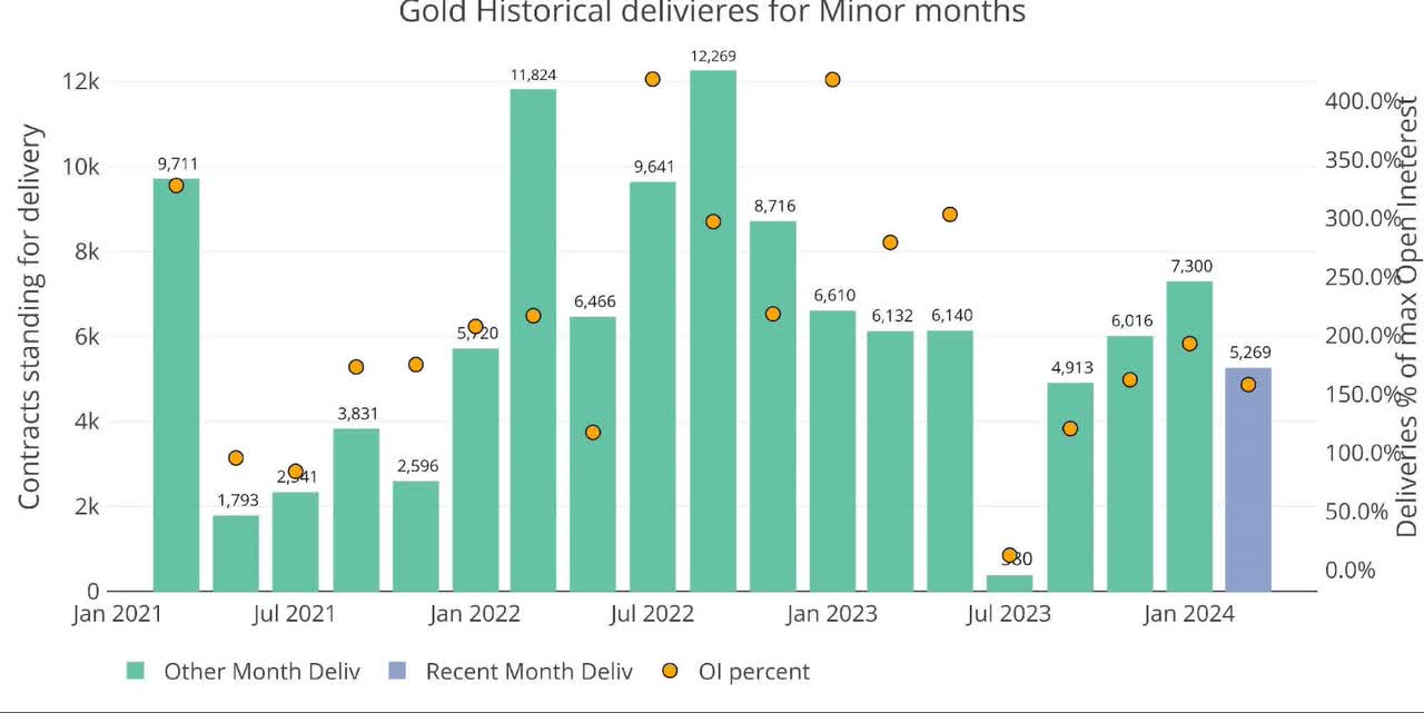 Figure: 1 Recent like-month delivery volume