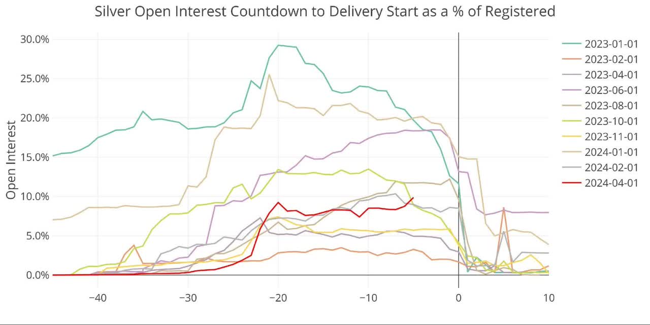 Figure: 10 Open Interest Countdown Percent