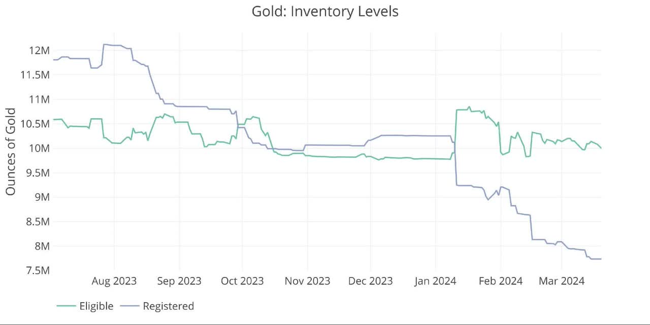 Figure: 3 Inventory Data