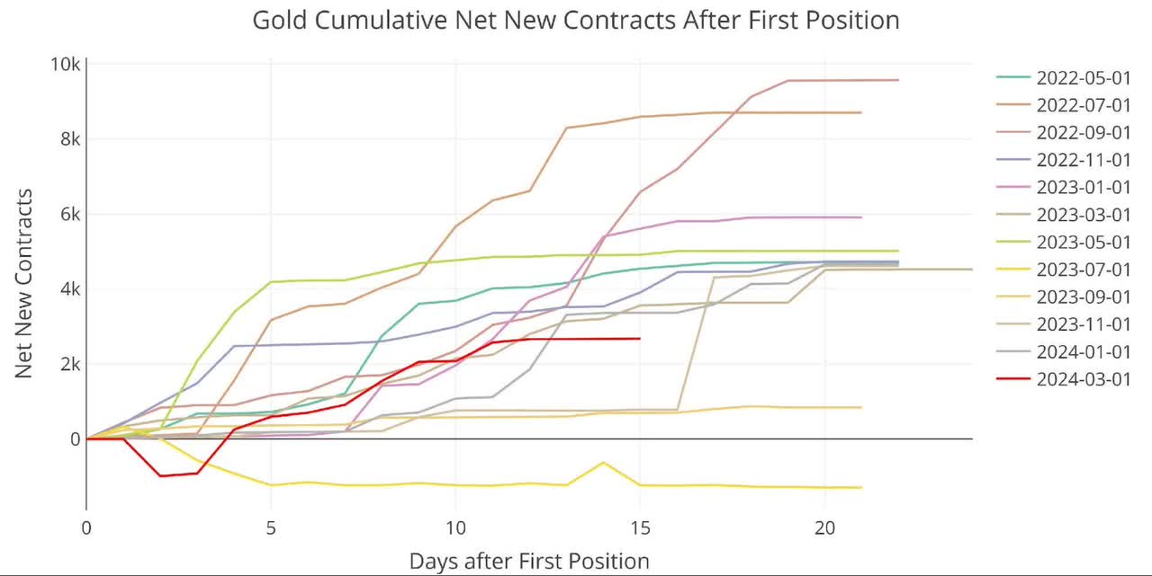 Figure: 2 Cumulative Net New Contracts