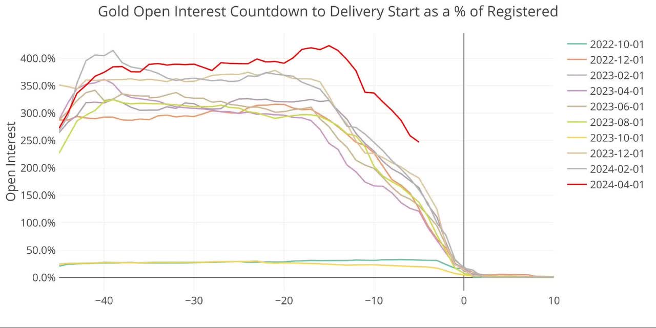 Figure: 5 Open Interest Countdown Percent