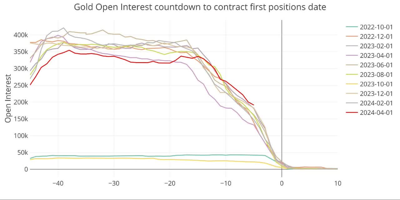Figure: 4 Open Interest Countdown