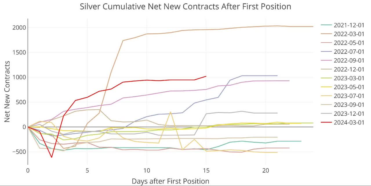 Figure: 7 Cumulative Net New Contracts