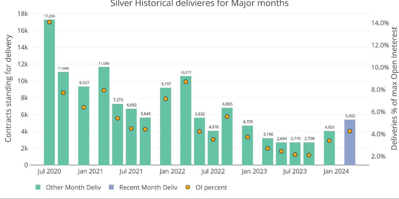 Figure: 6 Recent like-month delivery volume