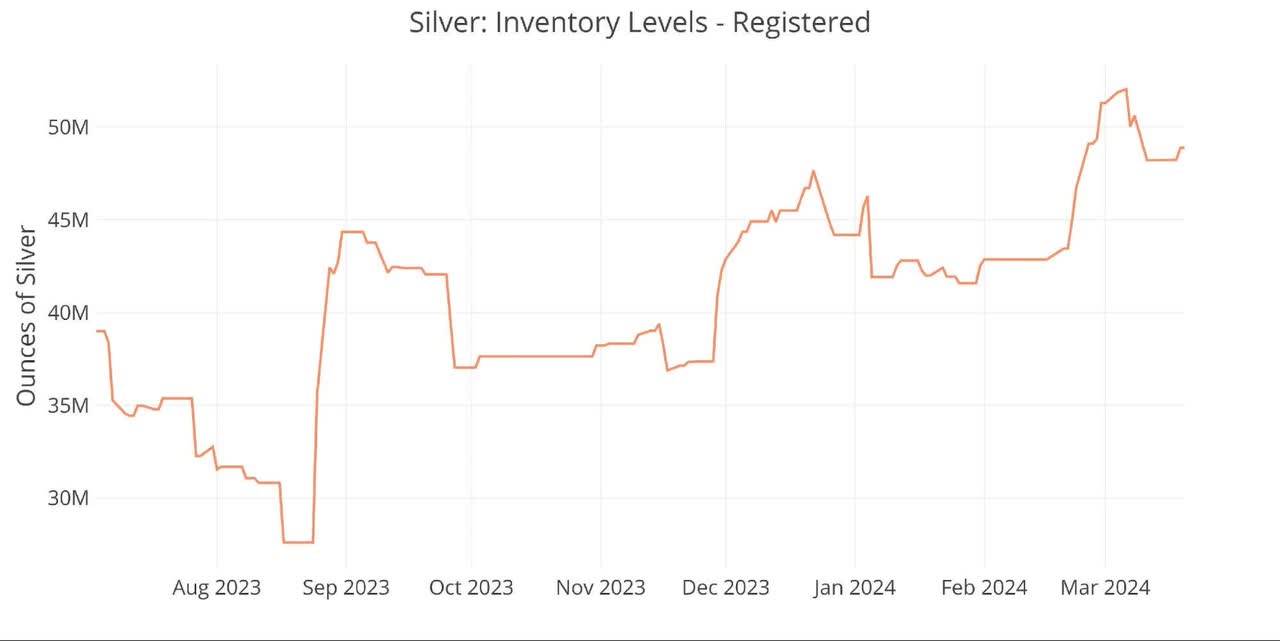 Figure: 9 Inventory Data