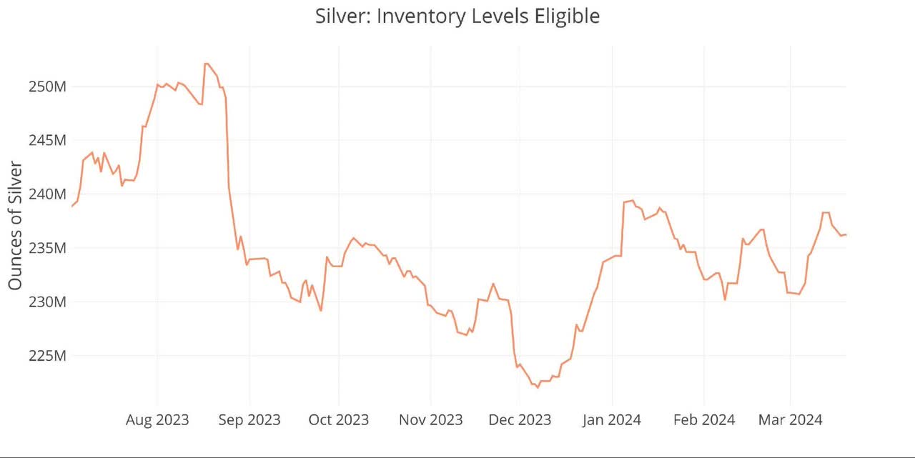 Figure: 8 Inventory Data