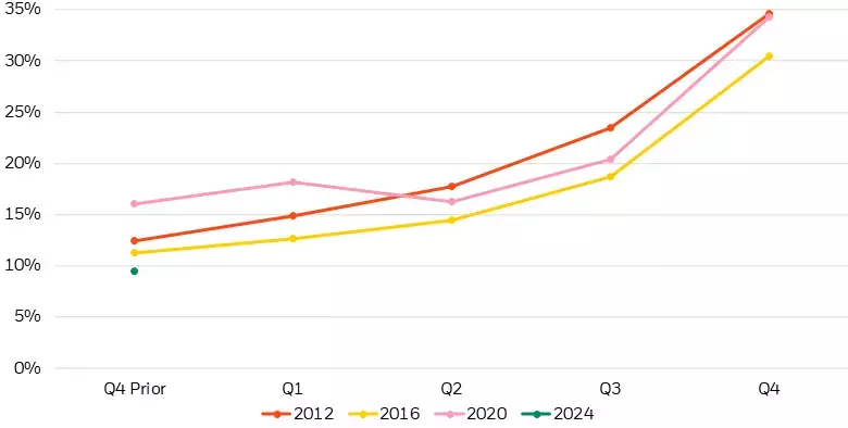 Percent of Russell 3000 firms citing “election” or related terms between 2012 and 2024