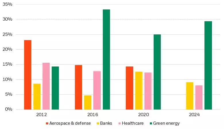 Percent of Russell 3000 firms in noted industries citing “election” or related terms prior to start of election year