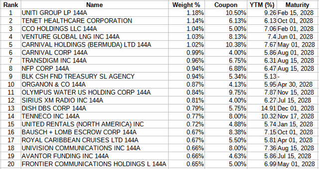 bond ETFs