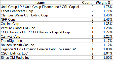 Invesco BulletShares 2028 High Yield Corporate Bond ETF