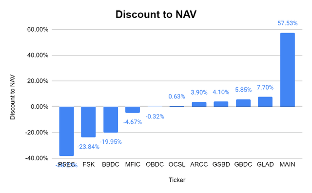 Discount to NAV