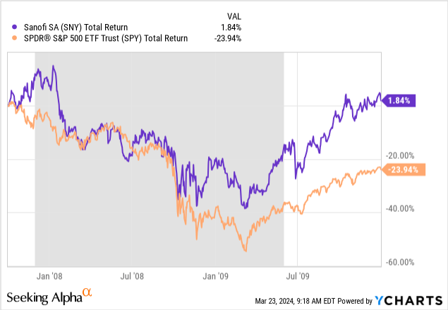 YCharts - Sanofi vs. S&P 500 ETF, Total Returns, Oct 2007 to Dec 2009