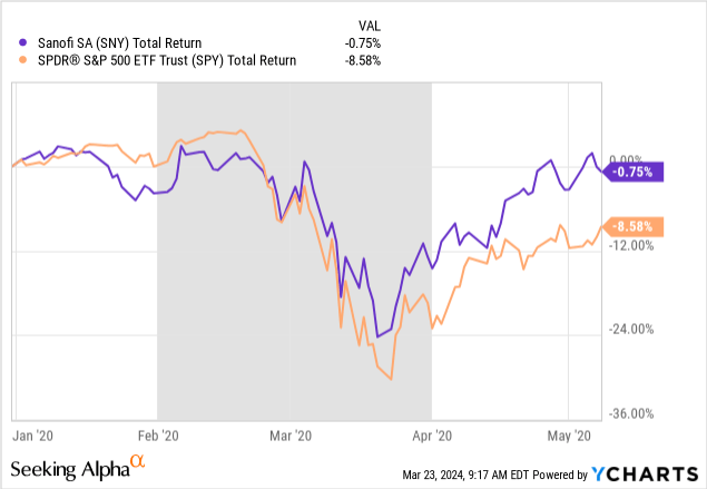 YCharts - Sanofi vs. S&P 500 ETF, Total Returns, Recession Shaded, Jan to May 2020