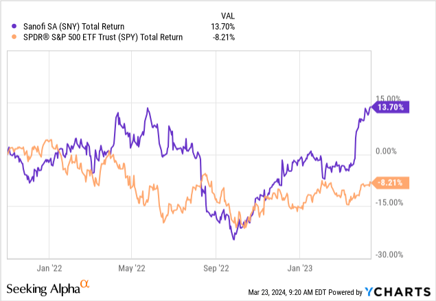 YCharts - Sanofi vs. S&P 500 ETF, Total Returns, Nov 2021 to April 2023