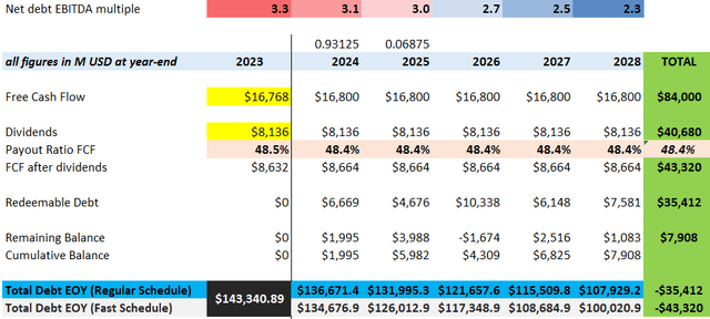 AT&T - BASE Scenario 2024-2028