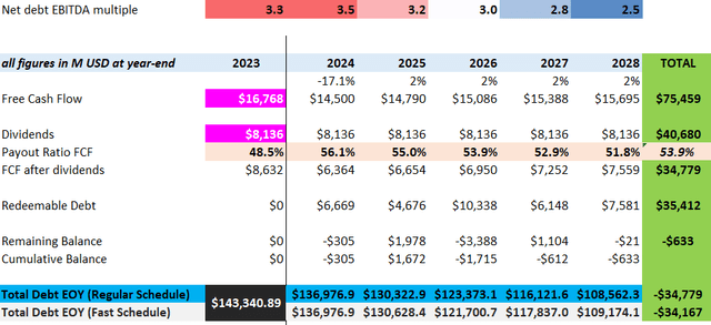 AT&T - PESSIMISTIC Scenario 2024-2028