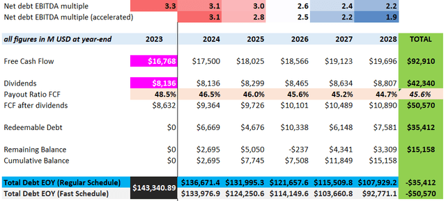 AT&T - OPTIMISTIC Scenario 2024-2028