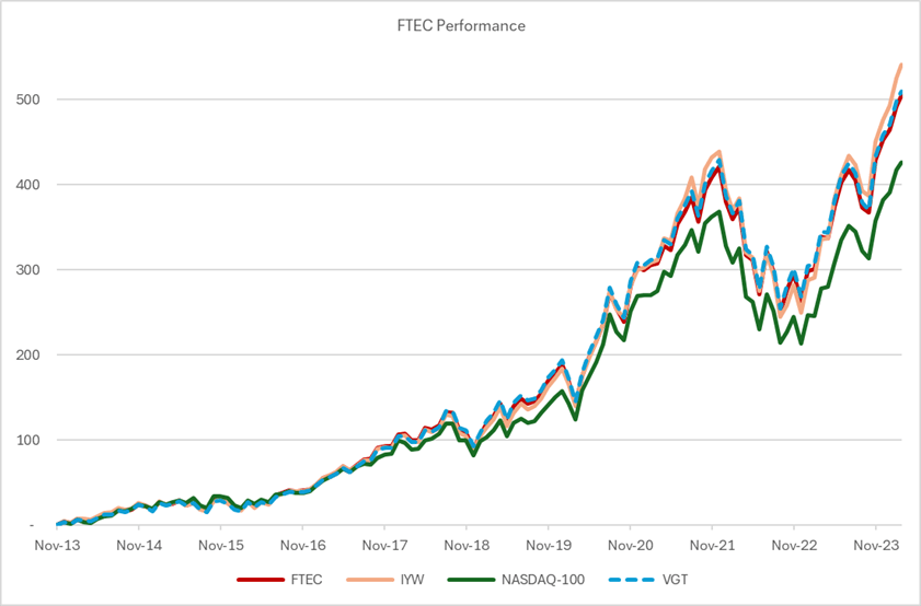 FTEC: Concentration Increases Volatility (NYSEARCA:FTEC) | Seeking Alpha