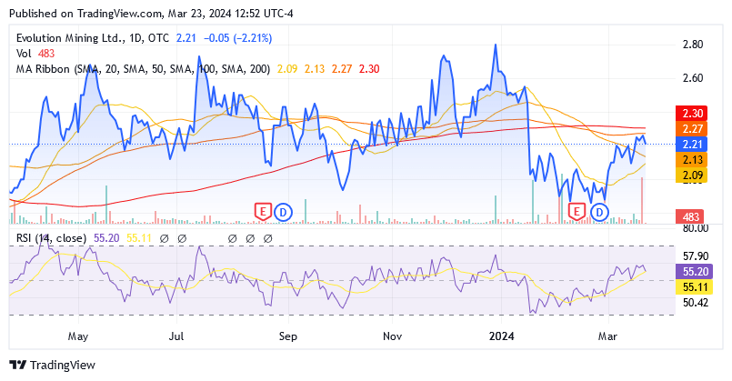 Evolution Mining: Increasingly On The Trail Of Bullish Gold (OTCMKTS ...
