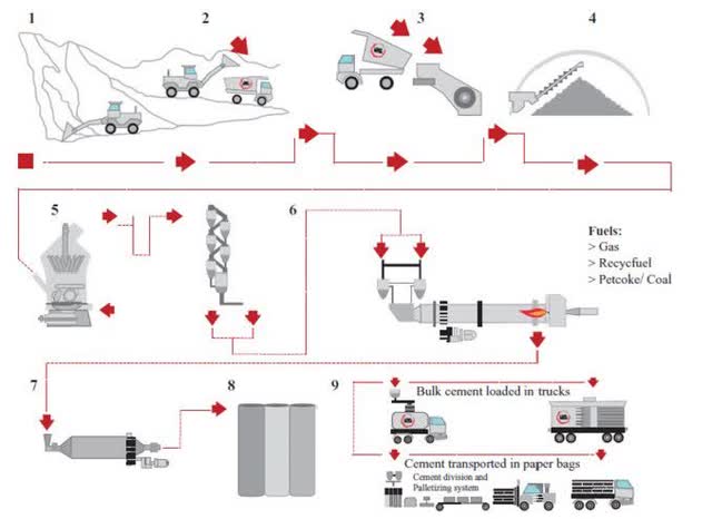 cement production