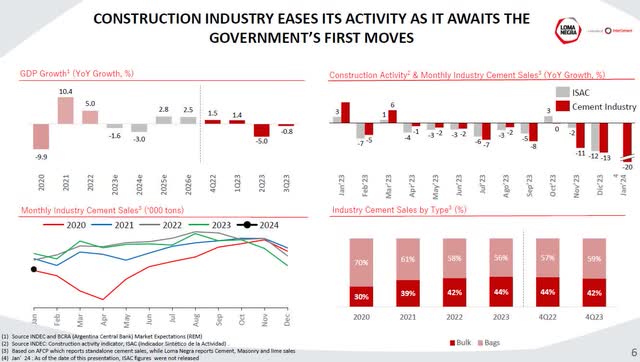 construction activity argentina