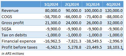 profit projection for loma negra