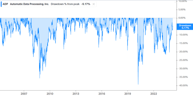 retracement