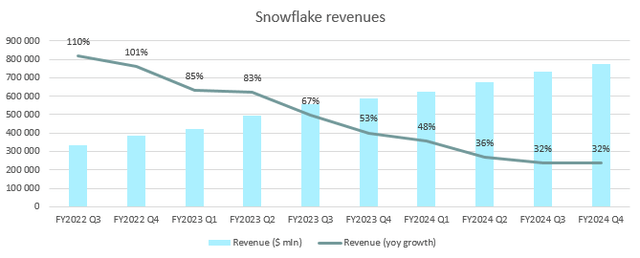 Snowflake revenues