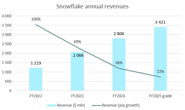 Snowflake annual revenues