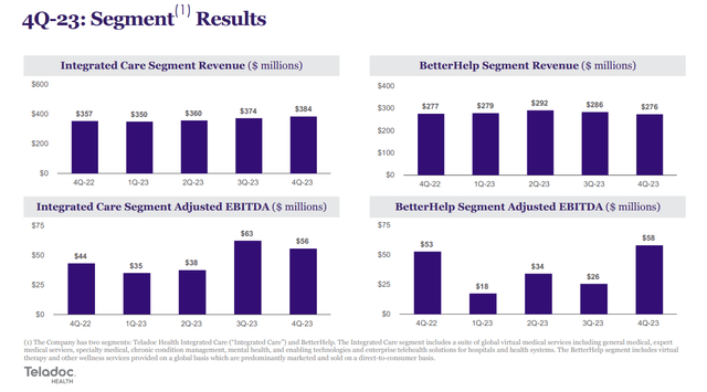 Q4 FY23 Earnings Slides: Teladoc's improving profitability