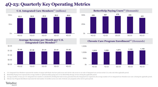 Q3 FY23 Earnings Slides: Teladoc's members across Integrated Care and BetterHelp segments